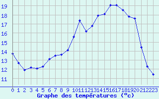 Courbe de tempratures pour Cerisiers (89)