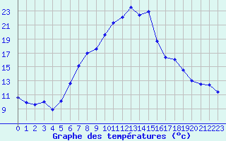 Courbe de tempratures pour Zrich / Affoltern