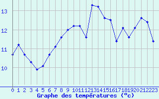 Courbe de tempratures pour Pertuis - Le Farigoulier (84)