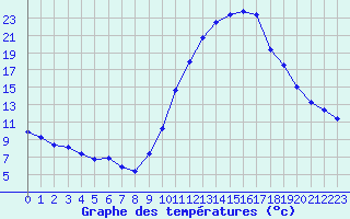 Courbe de tempratures pour La Beaume (05)