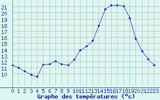 Courbe de tempratures pour Lhospitalet (46)