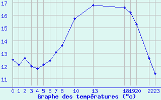 Courbe de tempratures pour Byglandsfjord-Solbakken