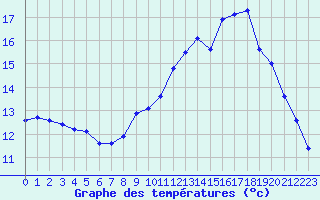 Courbe de tempratures pour Trelly (50)