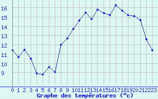 Courbe de tempratures pour Cherbourg (50)