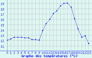 Courbe de tempratures pour Bruxelles (Be)