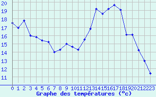 Courbe de tempratures pour Baye (51)