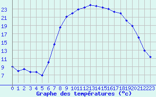 Courbe de tempratures pour Capel Curig