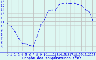 Courbe de tempratures pour Le Bourget (93)