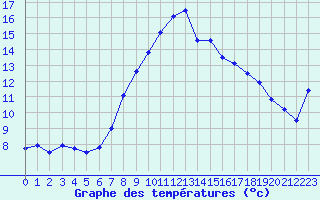 Courbe de tempratures pour Les Charbonnires (Sw)