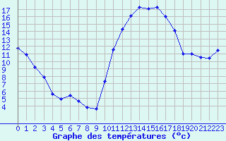 Courbe de tempratures pour Pertuis - Le Farigoulier (84)