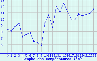 Courbe de tempratures pour Saint-Nazaire (44)