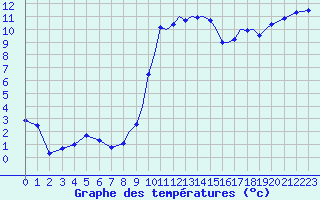 Courbe de tempratures pour Shoream (UK)