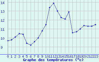 Courbe de tempratures pour Ile Rousse (2B)