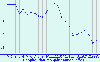 Courbe de tempratures pour Creil (60)