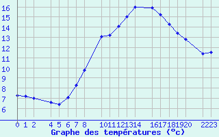 Courbe de tempratures pour Bujarraloz