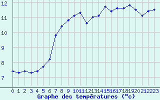 Courbe de tempratures pour Pointe de Socoa (64)