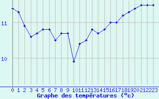 Courbe de tempratures pour la bouée 62134