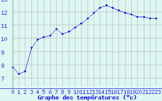 Courbe de tempratures pour Luechow