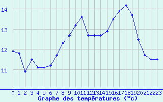 Courbe de tempratures pour Lough Fea