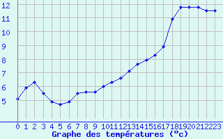 Courbe de tempratures pour Lanvoc (29)