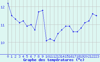 Courbe de tempratures pour Ile du Levant (83)