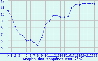 Courbe de tempratures pour Pointe de Socoa (64)