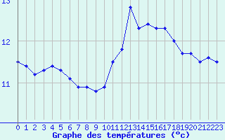 Courbe de tempratures pour Dunkerque (59)