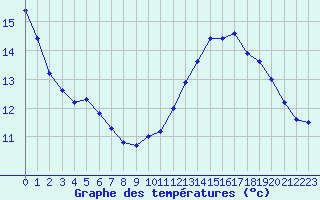 Courbe de tempratures pour Saint-Quentin (02)