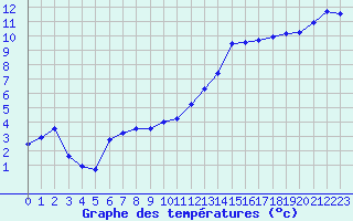 Courbe de tempratures pour Bergerac (24)