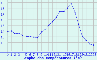 Courbe de tempratures pour Gap (05)