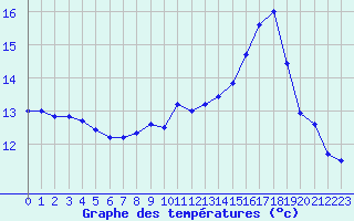 Courbe de tempratures pour Cap Cpet (83)