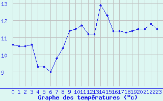 Courbe de tempratures pour Vilsandi