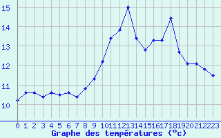 Courbe de tempratures pour Hd-Bazouges (35)