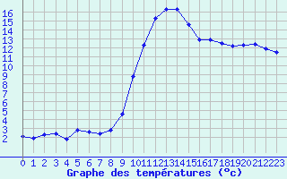 Courbe de tempratures pour Calvi (2B)