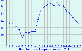 Courbe de tempratures pour Brignogan (29)