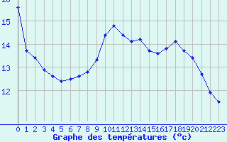 Courbe de tempratures pour Le Havre - Octeville (76)