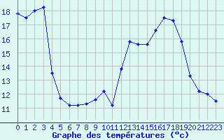 Courbe de tempratures pour Avord (18)