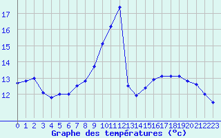 Courbe de tempratures pour Aix-la-Chapelle (All)