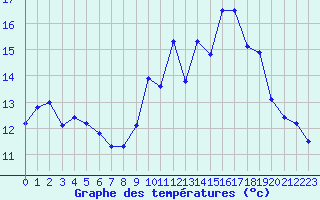 Courbe de tempratures pour Luxeuil (70)