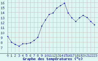Courbe de tempratures pour Cabauw Tower
