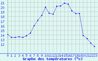 Courbe de tempratures pour Fichtelberg