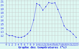 Courbe de tempratures pour Meraker-Egge