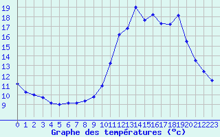 Courbe de tempratures pour Treize-Vents (85)