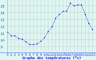 Courbe de tempratures pour L