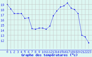 Courbe de tempratures pour Reims-Prunay (51)