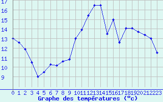 Courbe de tempratures pour Sarzeau (56)