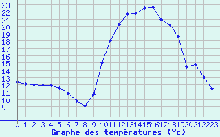 Courbe de tempratures pour Formigures (66)