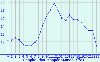 Courbe de tempratures pour Cap Pertusato (2A)