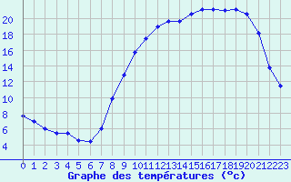 Courbe de tempratures pour Nevers (58)