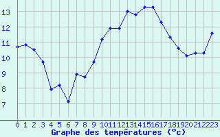 Courbe de tempratures pour Dinard (35)